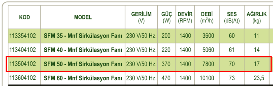 DÜNDAR SFM 50 1500 D/D 230 volt Monofaze Aksiyal Tip Sirkülasyon Fanı Teknik Değerler Tablosu